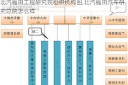 北汽福田工程研究院组织机构图,北汽福田汽车研究总院怎么样