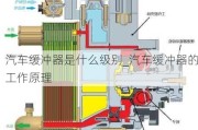 汽车缓冲器是什么级别_汽车缓冲器的工作原理