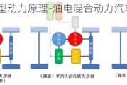 油电混合车型动力原理-油电混合动力汽车的工作原理是什么