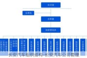 长安汽车组织结构-长安汽车公司管理