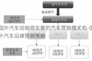 国外汽车经销商主要的汽车营销模式有-国外汽车品牌营销策略