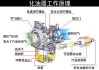 汽车化油器分析-汽车化油器结构图