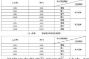 保定汽车报废补贴标准一览表-2020年保定汽车报废政策补贴