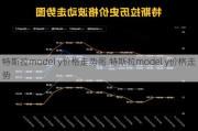 特斯拉model y价格走势图,特斯拉model y价格走势