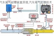 汽车尾气处理装置原理,汽车尾气处理技术