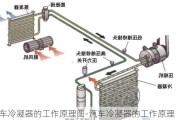 汽车冷凝器的工作原理图-汽车冷凝器的工作原理