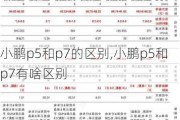 小鹏p5和p7的区别,小鹏p5和p7有啥区别