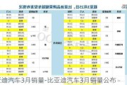 比亚迪汽车3月销量-比亚迪汽车3月销量公布