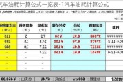 汽车油耗计算公式一览表-1汽车油耗计算公式