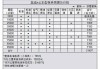 奥迪保养周期项目表最新-奥迪保养周期项目表