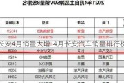 长安4月销量大增-4月长安汽车销量排行榜