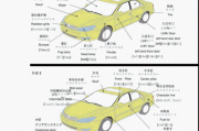 汽车基础知识大全(完整版)-汽车知识 基础知识