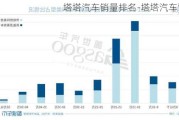 塔塔汽车销量排名-塔塔汽车营收