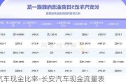 长安汽车现金比率-长安汽车现金流量表