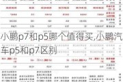 小鹏p7和p5哪个值得买,小鹏汽车p5和p7区别