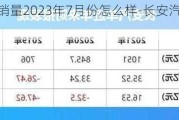 长安汽车销量2023年7月份怎么样-长安汽车销量2023年