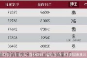 比亚迪3月销量快报-比亚迪汽车销量3月