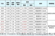 特斯拉 models 保险费用,特斯拉model y保险费计算