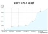 汽车天然气价格最新价格多少钱一公斤-汽车天然气气价