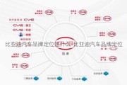 比亚迪汽车品牌定位是什么-比亚迪汽车品牌定位