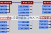 汽车质量管理岗位收入,汽车质量管理岗位