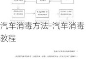 汽车消毒方法-汽车消毒教程