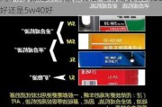 汽车烧机油最好的解决办法-全合成机油5w30好还是5w40好