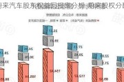 蔚来汽车股东权益回报率分析-蔚来股权分配