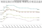 特斯拉降价时间曲线-特斯拉价格变动曲线分析