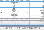 小鹏p5有什么优点_小鹏p5参数配置对比