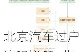 北京汽车过户流程详解_北京汽车过户需要什么手续和证件和费用