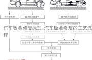 汽车钣金修复原理-汽车钣金修复的工艺流程