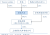 蔚来汽车股权结构,蔚来汽车十大股东是谁