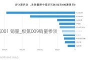 极氪001 销量_极氪009销量惨淡