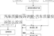 汽车质量投诉讲解-汽车质量投诉怎么投诉