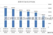 2023年比亚迪汉ev销量,比亚迪汉ev8月销量