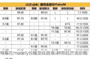 特斯拉modely价格变化曲线-特斯拉历史价格一览表