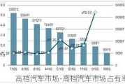 高档汽车市场-高档汽车市场占有率