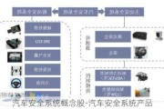 汽车安全系统概念股-汽车安全系统产品