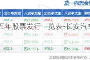 长安汽车近五年股票发行一览表-长安汽车股票历史价格是多少