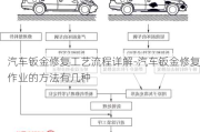 汽车钣金修复工艺流程详解-汽车钣金修复作业的方法有几种