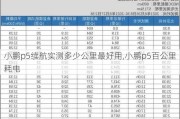 小鹏p5续航实测多少公里最好用,小鹏p5百公里耗电