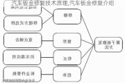 汽车钣金修复技术原理,汽车钣金修复介绍