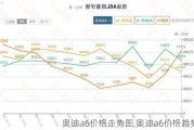 奥迪a6价格走势图,奥迪a6价格趋势