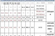 潍坊新能源汽车补贴政策-2020年潍坊市新能源汽车补贴