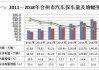 台州汽车保有量2020-台州汽车保有量第一