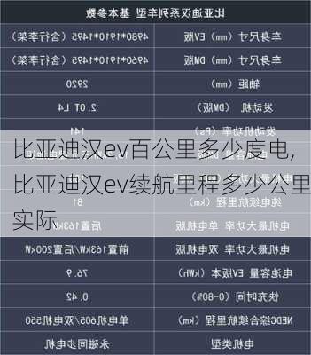 比亚迪汉ev百公里多少度电,比亚迪汉ev续航里程多少公里实际