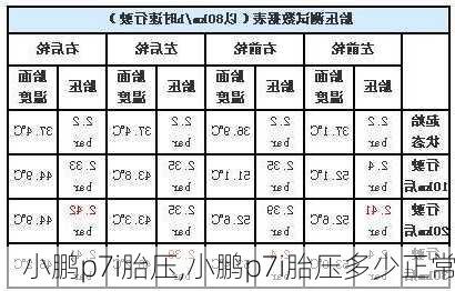 小鹏p7i胎压,小鹏p7i胎压多少正常