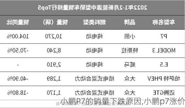 小鹏P7的销量下跌原因,小鹏p7涨价