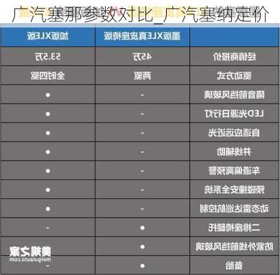 广汽塞那参数对比_广汽塞纳定价